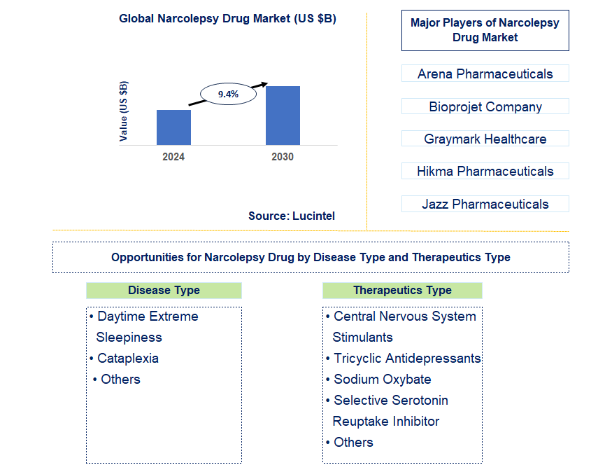 Narcolepsy Drug Trends and Forecast